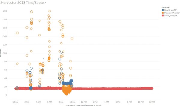 A graph of the number of people in each area.