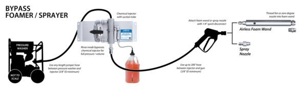 Diagram of a bypass foamer/sprayer setup.